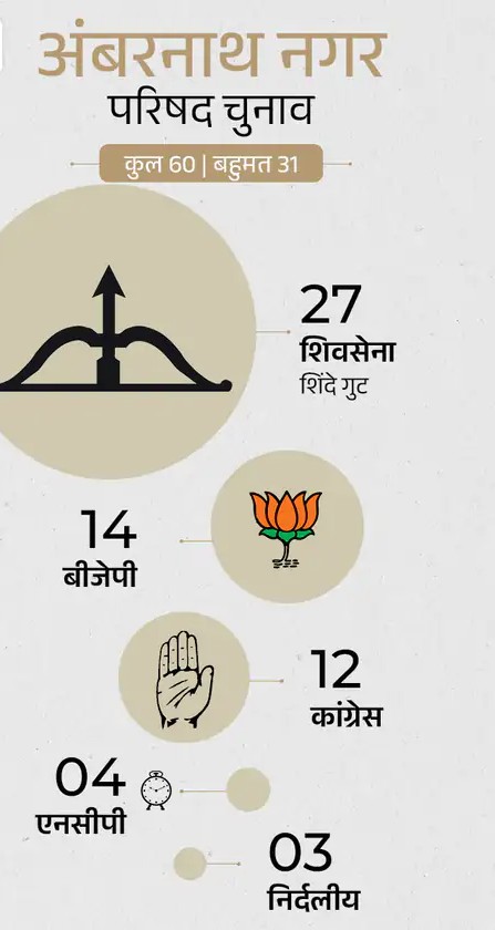 Maharashtra की सियासत में नया ट्विस्ट!, भाजपा-कांग्रेस- AIMIM गठबंधन कुछ ही घंटों में टूटा, पार्षद ही कर दिए निलंबित AIMIM